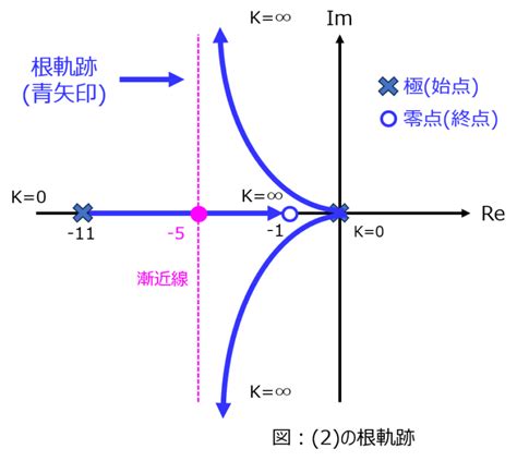 根軌跡例題|【制御工学】根軌跡の書き方と問題パターン